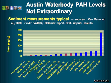 Graph: Austin Waterbody PAH levels are not extraordinary-Sediment measurement typical