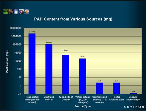 Graph:  PAH Content from Various Sources (mg)