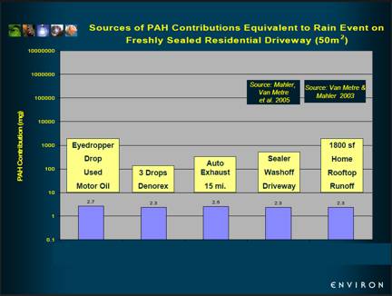 Graph: Sources of PAH Contributions Equivalent to Rain Event on Freshly Sealed Residential Driveway (50 square meters)