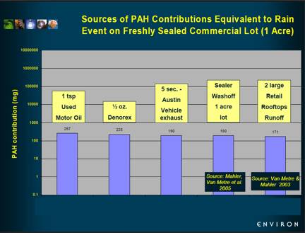 Graph:  Sources of PAH Contributions Equivalent to Rain Events on Freshly Sealed Residential Commercial Lot (1 acre)